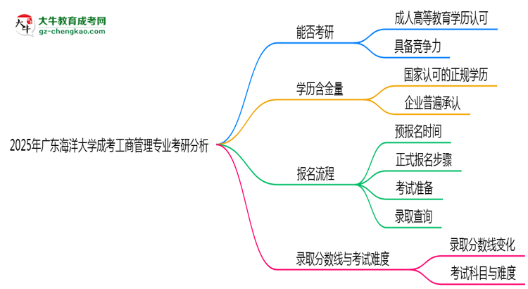 廣東海洋大學2025年成考工商管理專業(yè)能考研究生嗎？思維導圖