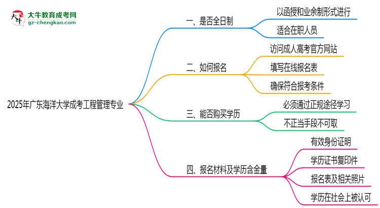 廣東海洋大學(xué)成考工程管理專業(yè)是全日制的嗎？（2025最新）思維導(dǎo)圖