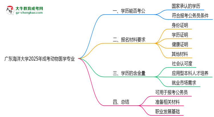廣東海洋大學2025年成考動物醫(yī)學專業(yè)學歷能考公嗎？思維導圖