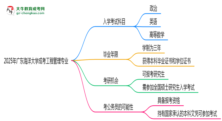 2025年廣東海洋大學(xué)成考工程管理專業(yè)入學(xué)考試科目有哪些？思維導(dǎo)圖