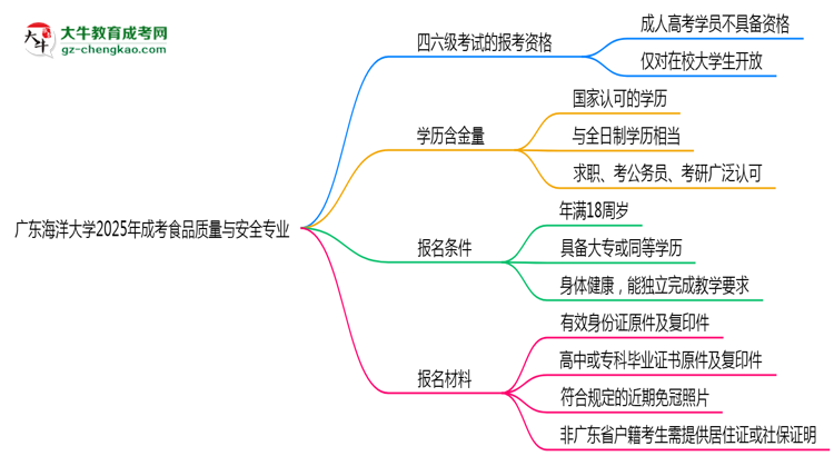 廣東海洋大學(xué)2025年成考食品質(zhì)量與安全專業(yè)生可不可以考四六級？思維導(dǎo)圖