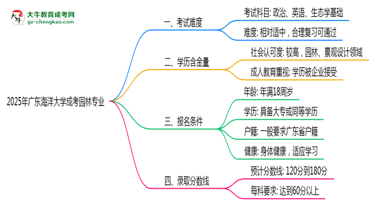 2025年廣東海洋大學成考園林專業(yè)難不難？思維導圖