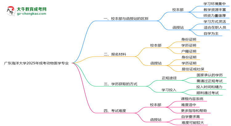 廣東海洋大學(xué)2025年成考動物醫(yī)學(xué)專業(yè)校本部和函授站哪個更好？思維導(dǎo)圖