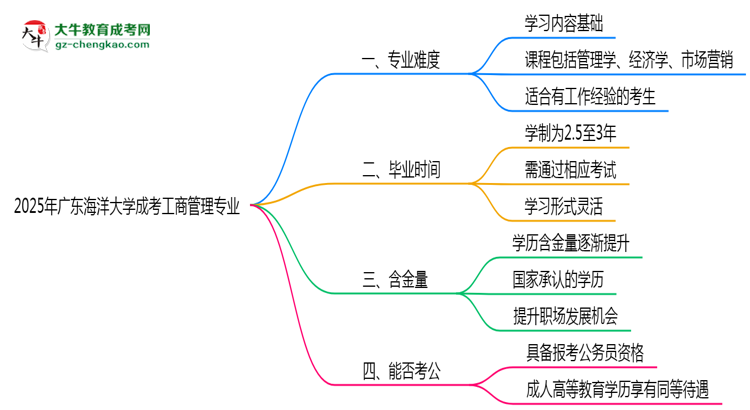 2025年廣東海洋大學成考工商管理專業(yè)難不難？思維導圖