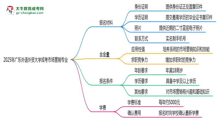 2025年廣東外語(yǔ)外貿(mào)大學(xué)成考市場(chǎng)營(yíng)銷(xiāo)專(zhuān)業(yè)報(bào)名材料需要什么？思維導(dǎo)圖