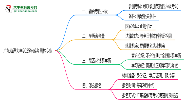 廣東海洋大學(xué)2025年成考園林專(zhuān)業(yè)生可不可以考四六級(jí)？思維導(dǎo)圖