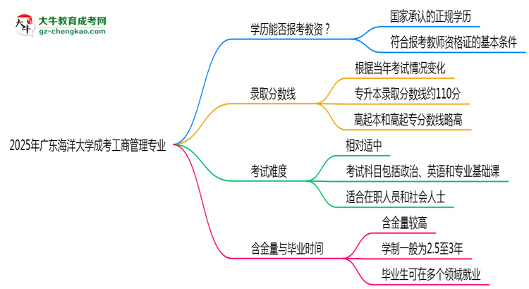 2025年廣東海洋大學成考工商管理專業(yè)學歷能報考教資嗎？思維導圖