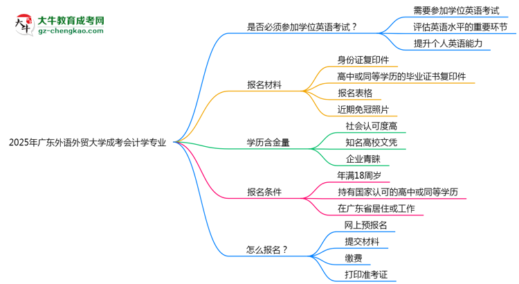 2025年廣東外語外貿(mào)大學(xué)成考會(huì)計(jì)學(xué)專業(yè)錄取分?jǐn)?shù)線是多少？思維導(dǎo)圖