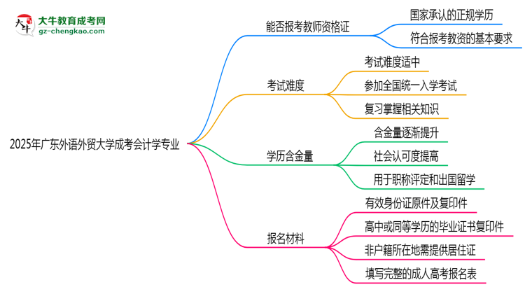 2025年廣東外語外貿(mào)大學(xué)成考會計學(xué)專業(yè)學(xué)歷能報考教資嗎？思維導(dǎo)圖