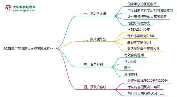 2025年廣東海洋大學(xué)成考園林專業(yè)學(xué)歷的含金量怎么樣？思維導(dǎo)圖