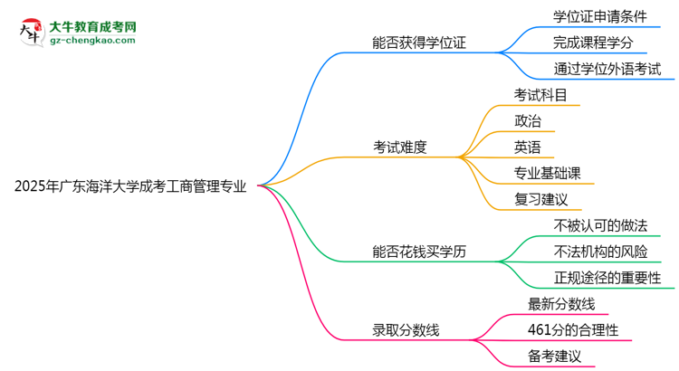 2025年廣東海洋大學(xué)成考工商管理專(zhuān)業(yè)能拿學(xué)位證嗎？思維導(dǎo)圖