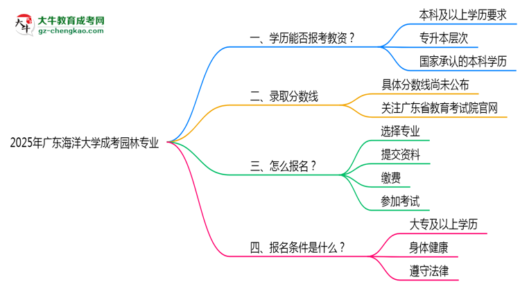2025年廣東海洋大學成考園林專業(yè)學歷能報考教資嗎？思維導圖