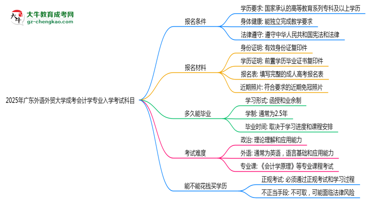 2025年廣東外語外貿(mào)大學成考會計學專業(yè)入學考試科目有哪些？思維導圖