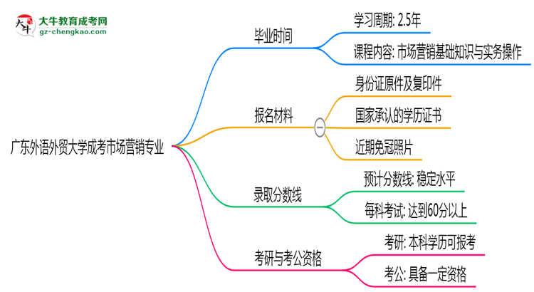 廣東外語外貿(mào)大學(xué)成考市場(chǎng)營(yíng)銷專業(yè)需多久完成并拿證？（2025年新）思維導(dǎo)圖