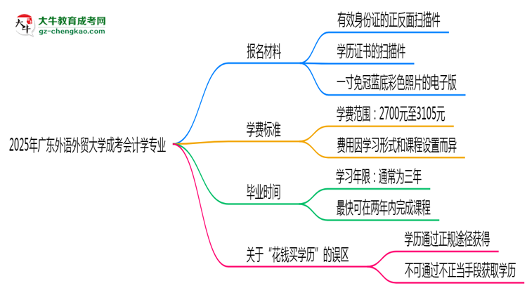 2025年廣東外語外貿(mào)大學(xué)成考會(huì)計(jì)學(xué)專業(yè)報(bào)名材料需要什么？思維導(dǎo)圖