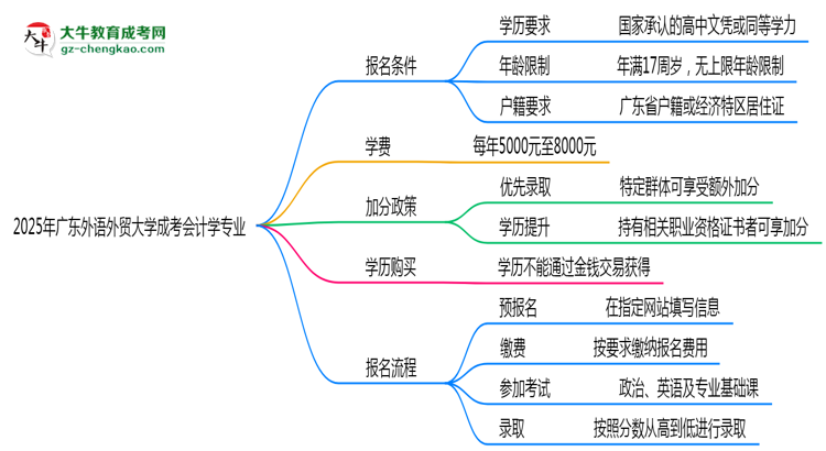 2025年廣東外語外貿(mào)大學(xué)成考會計學(xué)專業(yè)學(xué)歷花錢能買到嗎？思維導(dǎo)圖