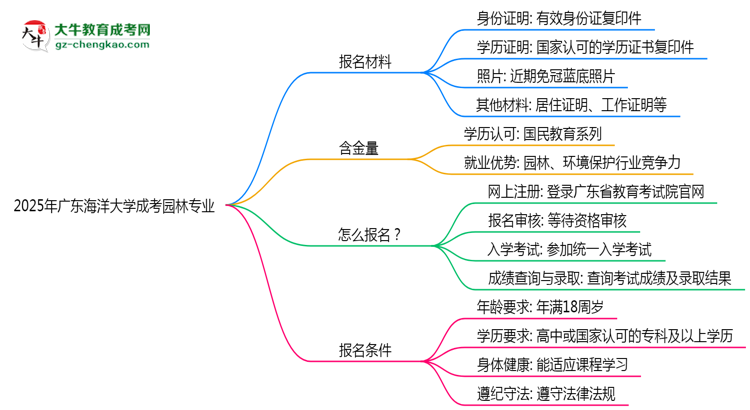 2025年廣東海洋大學(xué)成考園林專業(yè)報名材料需要什么？思維導(dǎo)圖