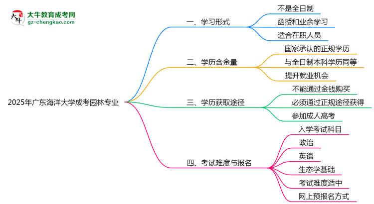 廣東海洋大學(xué)成考園林專業(yè)是全日制的嗎？（2025最新）思維導(dǎo)圖