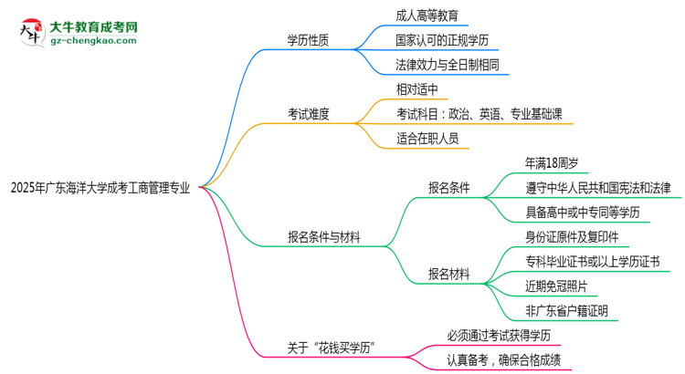 廣東海洋大學(xué)成考工商管理專業(yè)是全日制的嗎？（2025最新）思維導(dǎo)圖