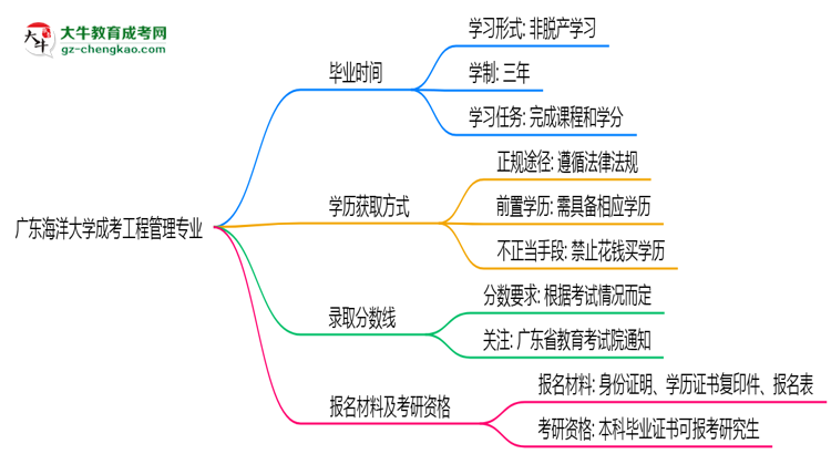 廣東海洋大學(xué)成考工程管理專業(yè)需多久完成并拿證？（2025年新）思維導(dǎo)圖