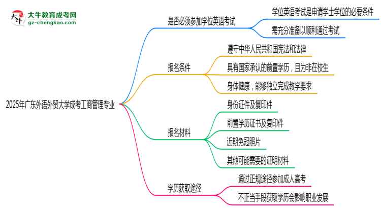2025年廣東外語外貿(mào)大學(xué)成考工商管理專業(yè)要考學(xué)位英語嗎？思維導(dǎo)圖