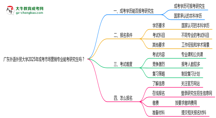 廣東外語外貿(mào)大學2025年成考市場營銷專業(yè)能考研究生嗎？思維導圖