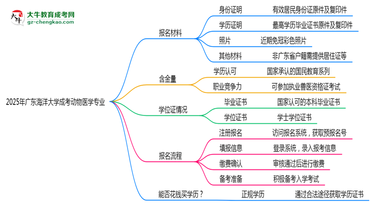 2025年廣東海洋大學(xué)成考動(dòng)物醫(yī)學(xué)專(zhuān)業(yè)報(bào)名材料需要什么？思維導(dǎo)圖