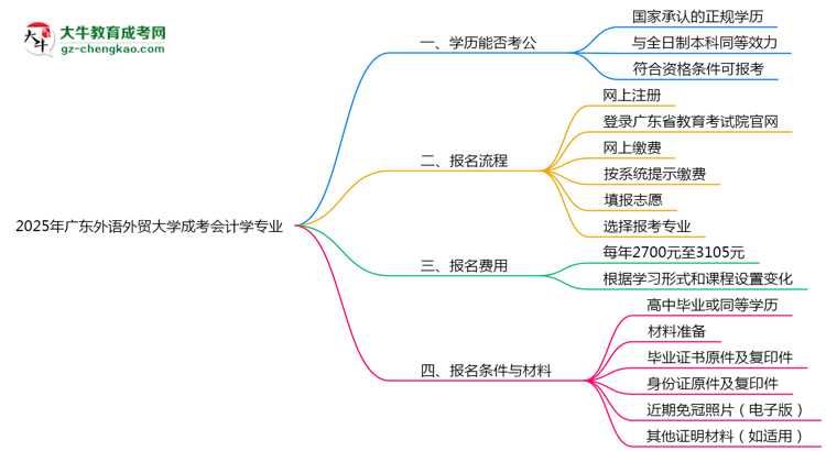 廣東外語外貿(mào)大學2025年成考會計學專業(yè)學歷能考公嗎？思維導圖
