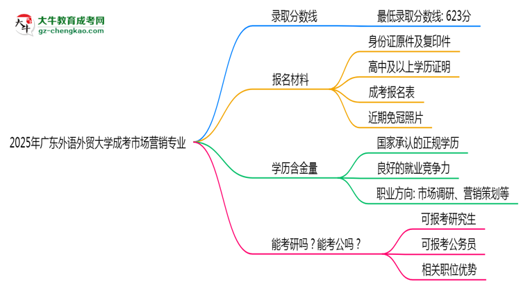 2025年廣東外語外貿(mào)大學(xué)成考市場營銷專業(yè)錄取分?jǐn)?shù)線是多少？思維導(dǎo)圖