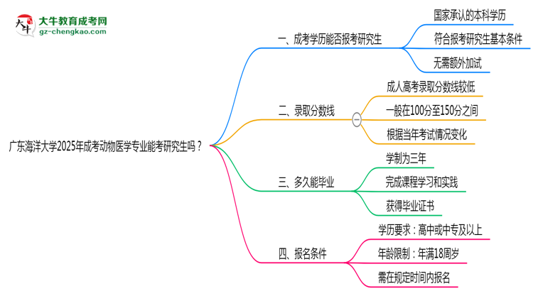 廣東海洋大學(xué)2025年成考動物醫(yī)學(xué)專業(yè)能考研究生嗎？思維導(dǎo)圖
