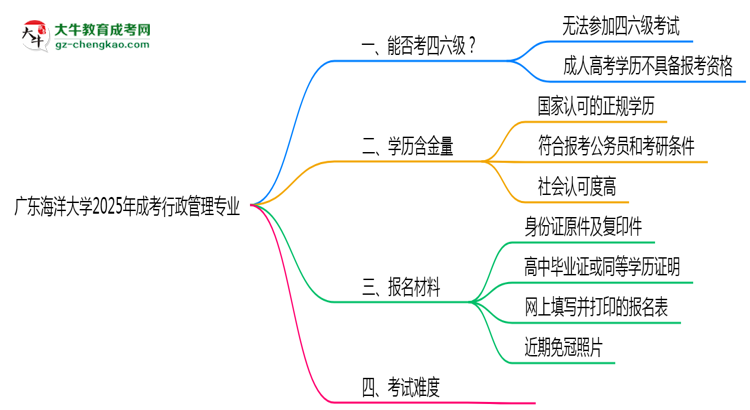 廣東海洋大學(xué)2025年成考行政管理專(zhuān)業(yè)生可不可以考四六級(jí)？思維導(dǎo)圖