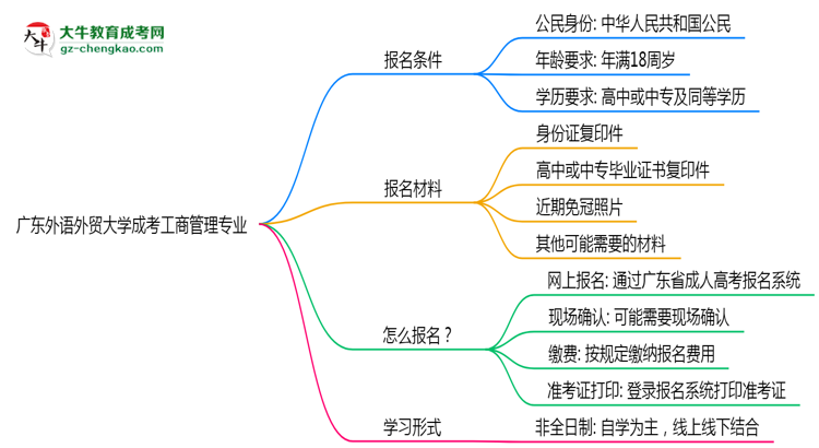 廣東外語(yǔ)外貿(mào)大學(xué)成考工商管理專(zhuān)業(yè)是全日制的嗎？（2025最新）思維導(dǎo)圖
