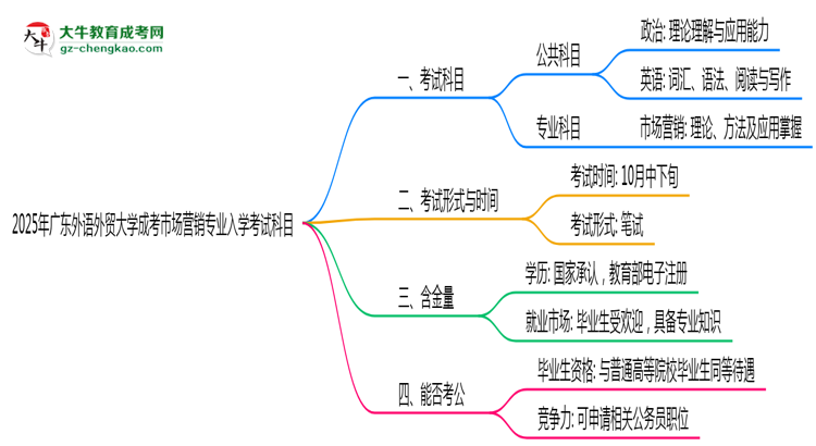 2025年廣東外語外貿(mào)大學(xué)成考市場營銷專業(yè)入學(xué)考試科目有哪些？思維導(dǎo)圖