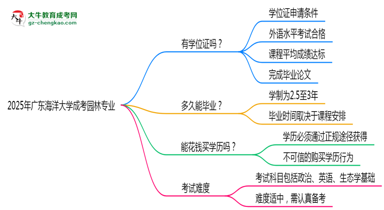 2025年廣東海洋大學成考園林專業(yè)能拿學位證嗎？思維導圖