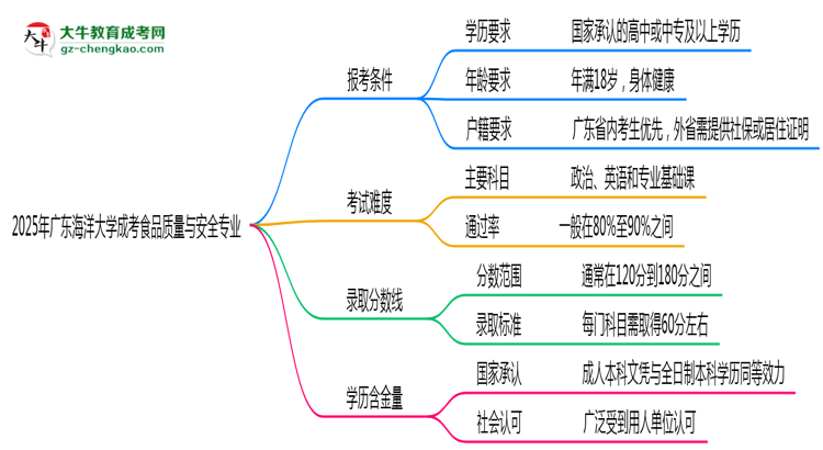 廣東海洋大學2025年成考食品質(zhì)量與安全專業(yè)報考條件是什么思維導圖