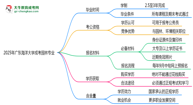廣東海洋大學成考園林專業(yè)需多久完成并拿證？（2025年新）思維導圖