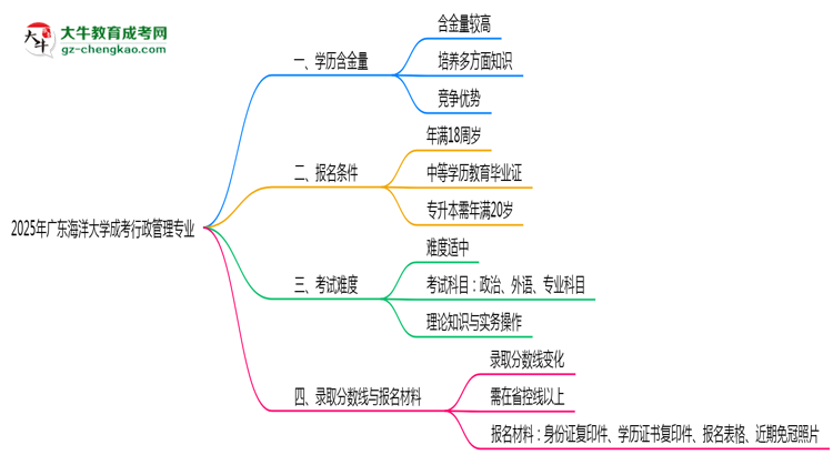 2025年廣東海洋大學成考行政管理專業(yè)學歷的含金量怎么樣？思維導圖