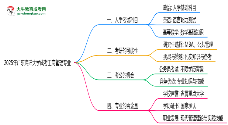 2025年廣東海洋大學(xué)成考工商管理專業(yè)入學(xué)考試科目有哪些？思維導(dǎo)圖