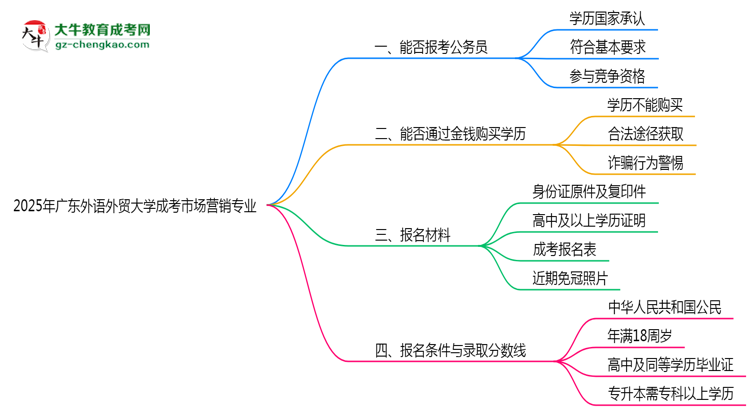 廣東外語(yǔ)外貿(mào)大學(xué)2025年成考市場(chǎng)營(yíng)銷專業(yè)學(xué)歷能考公嗎？思維導(dǎo)圖