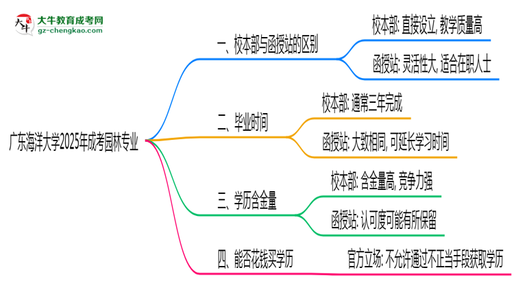 廣東海洋大學(xué)2025年成考園林專業(yè)校本部和函授站哪個(gè)更好？思維導(dǎo)圖