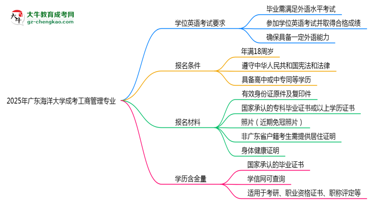 2025年廣東海洋大學(xué)成考工商管理專業(yè)要考學(xué)位英語嗎？思維導(dǎo)圖