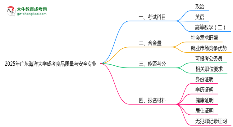 2025年廣東海洋大學(xué)成考食品質(zhì)量與安全專業(yè)入學(xué)考試科目有哪些？思維導(dǎo)圖