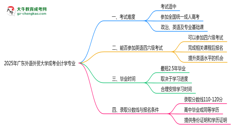 廣東外語(yǔ)外貿(mào)大學(xué)2025年成考會(huì)計(jì)學(xué)專業(yè)生可不可以考四六級(jí)？思維導(dǎo)圖