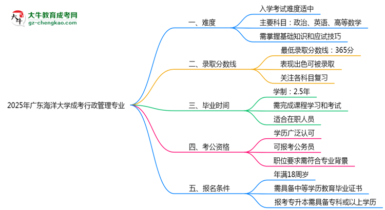 2025年廣東海洋大學(xué)成考行政管理專業(yè)難不難？思維導(dǎo)圖