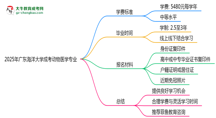 2025年廣東海洋大學(xué)成考動(dòng)物醫(yī)學(xué)專(zhuān)業(yè)最新學(xué)費(fèi)標(biāo)準(zhǔn)多少思維導(dǎo)圖
