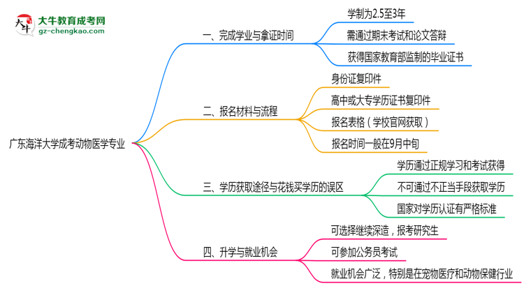 廣東海洋大學(xué)成考動(dòng)物醫(yī)學(xué)專業(yè)需多久完成并拿證？（2025年新）思維導(dǎo)圖