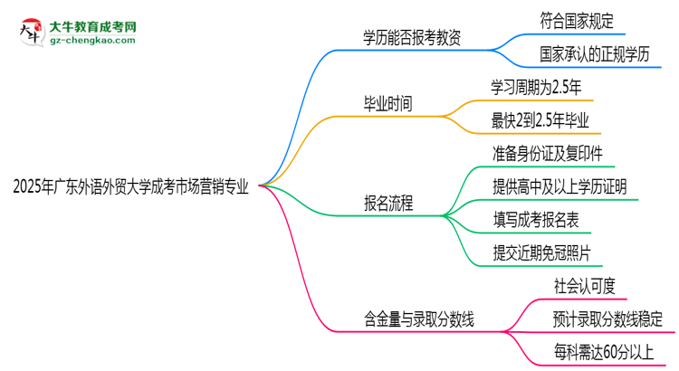 2025年廣東外語(yǔ)外貿(mào)大學(xué)成考市場(chǎng)營(yíng)銷專業(yè)學(xué)歷能報(bào)考教資嗎？思維導(dǎo)圖