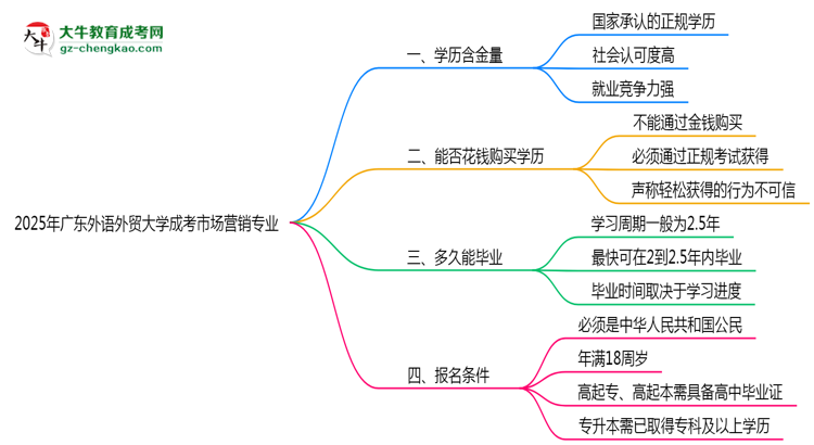 2025年廣東外語外貿(mào)大學成考市場營銷專業(yè)學歷的含金量怎么樣？思維導圖