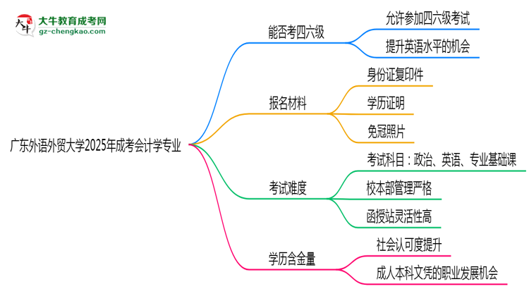 廣東外語外貿(mào)大學(xué)2025年成考會(huì)計(jì)學(xué)專業(yè)校本部和函授站哪個(gè)更好？思維導(dǎo)圖