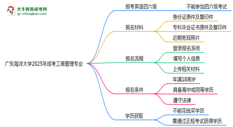 廣東海洋大學(xué)2025年成考工商管理專業(yè)生可不可以考四六級(jí)？思維導(dǎo)圖